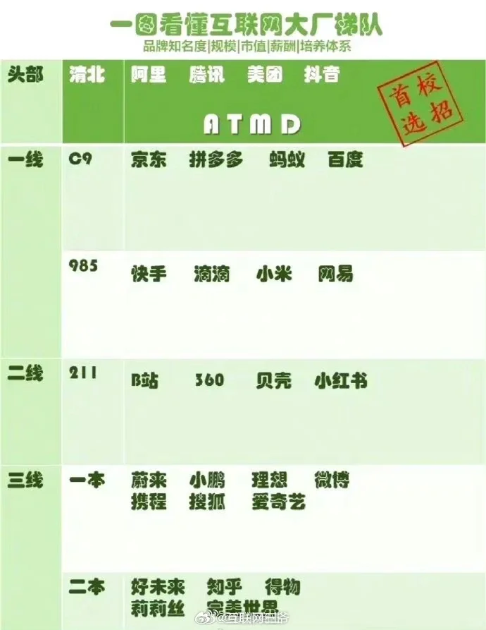 互联网大厂梯队排名？