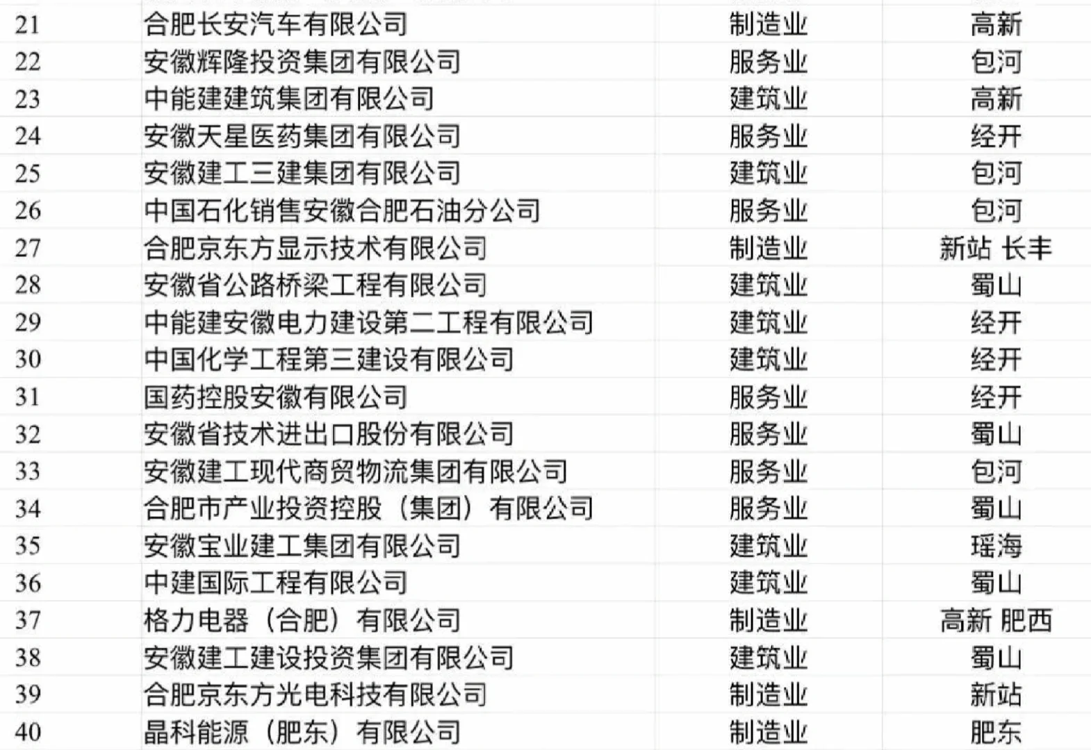 2025合肥企业50强❗️榜单公布❗️
