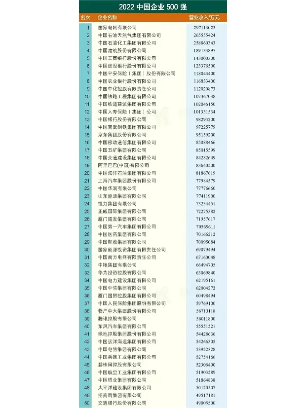 2022中国企业排行榜，科技企业呢？