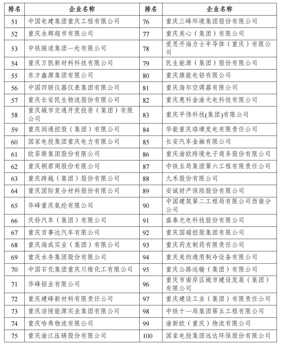 2025重庆企业100强名单发布：长安top
