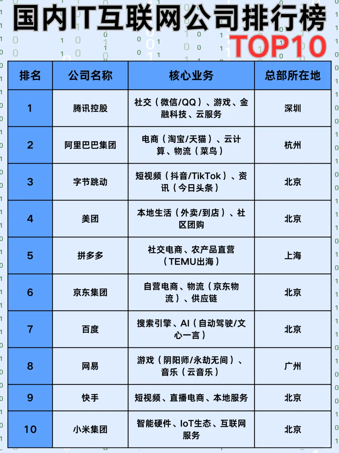 国内IT互联网公司排行榜top10