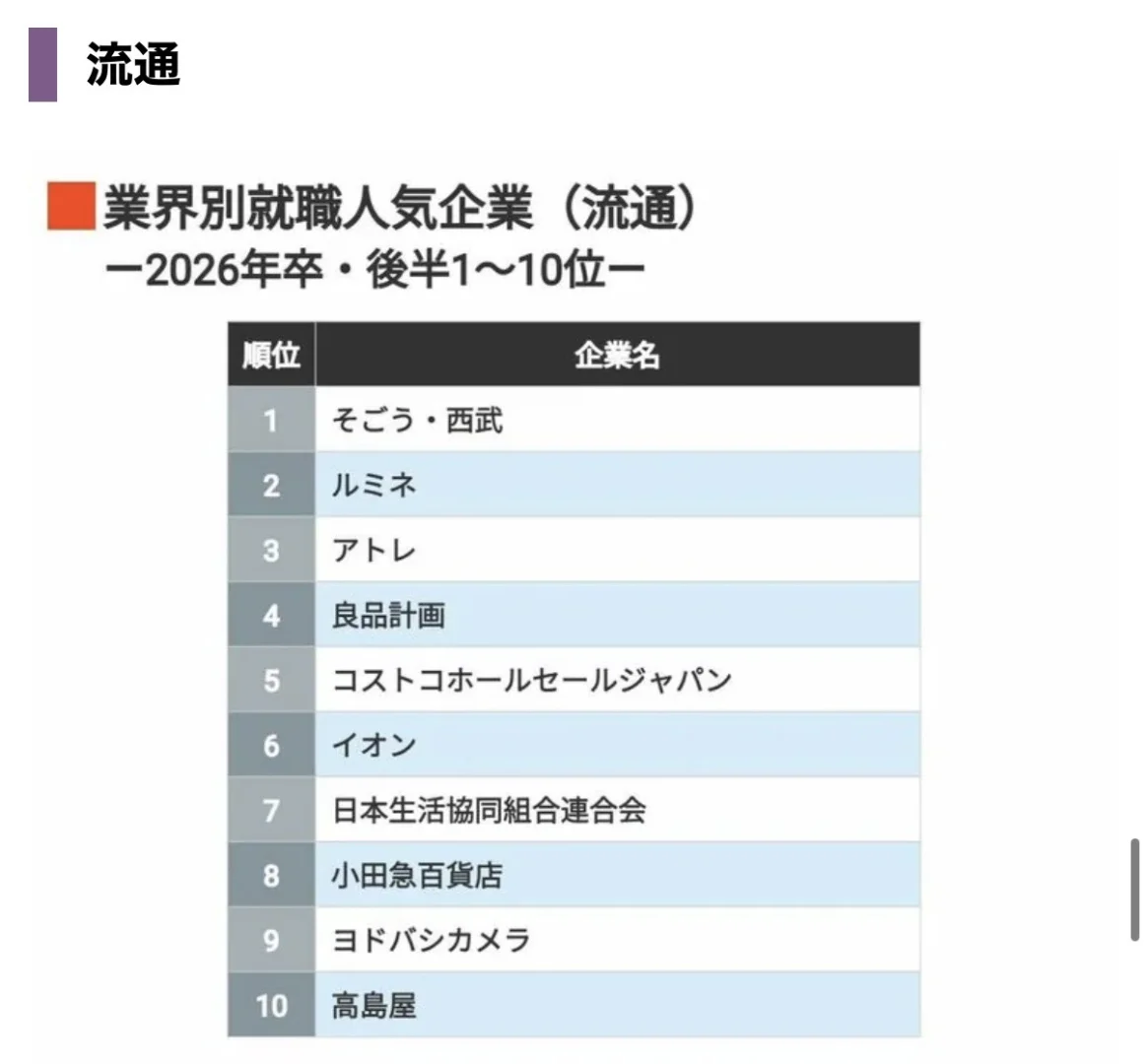 ?【排名】1.4万26卒同学票选 人气企业排
