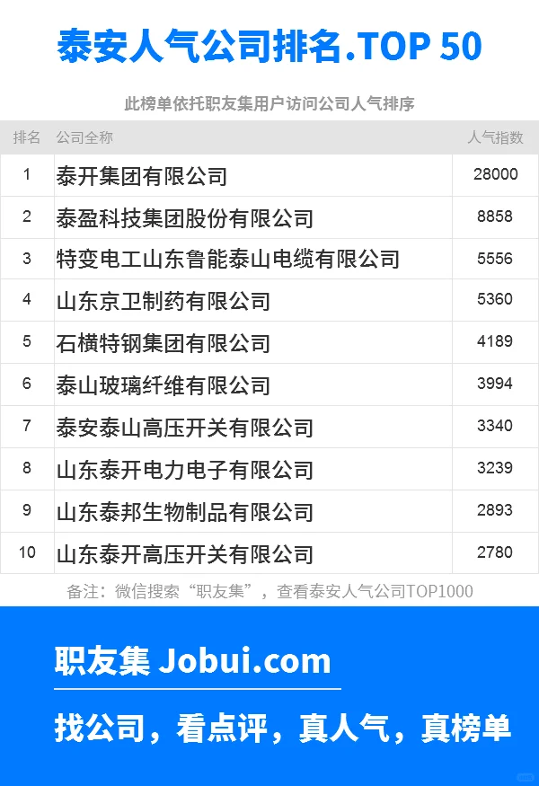 2025年泰安最佳人气雇主50强排名