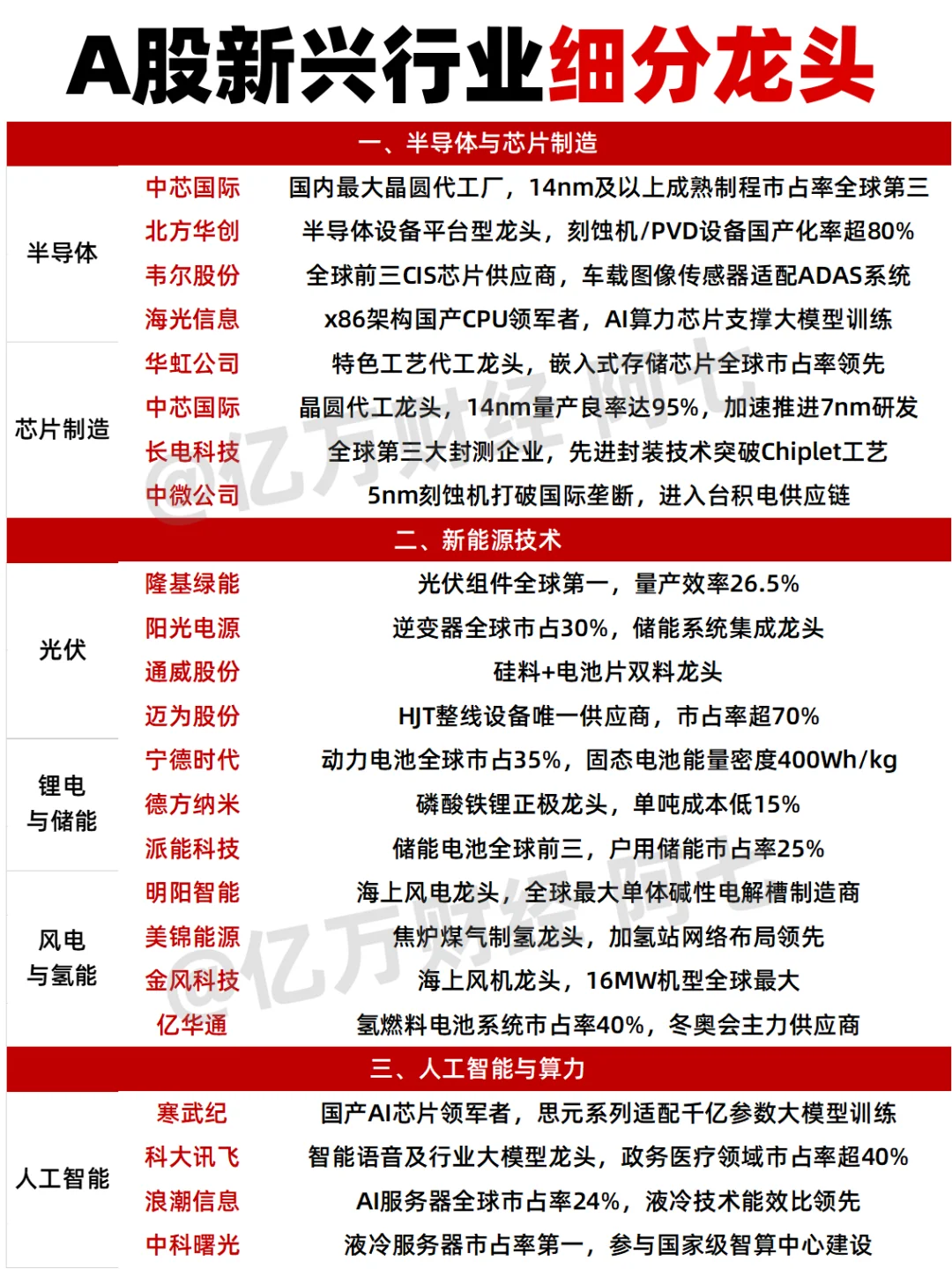 A股新兴行业细分龙头