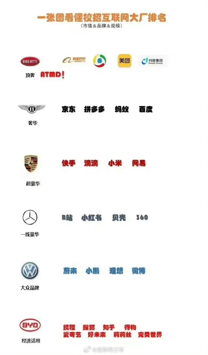 互联网大厂梯队排名？