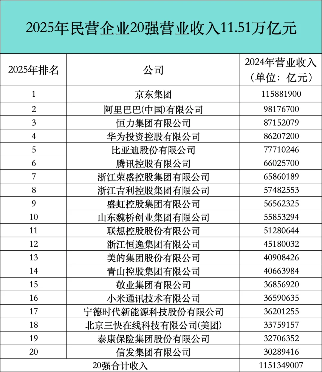 2025年民营企业20强营业收入11.51万亿元