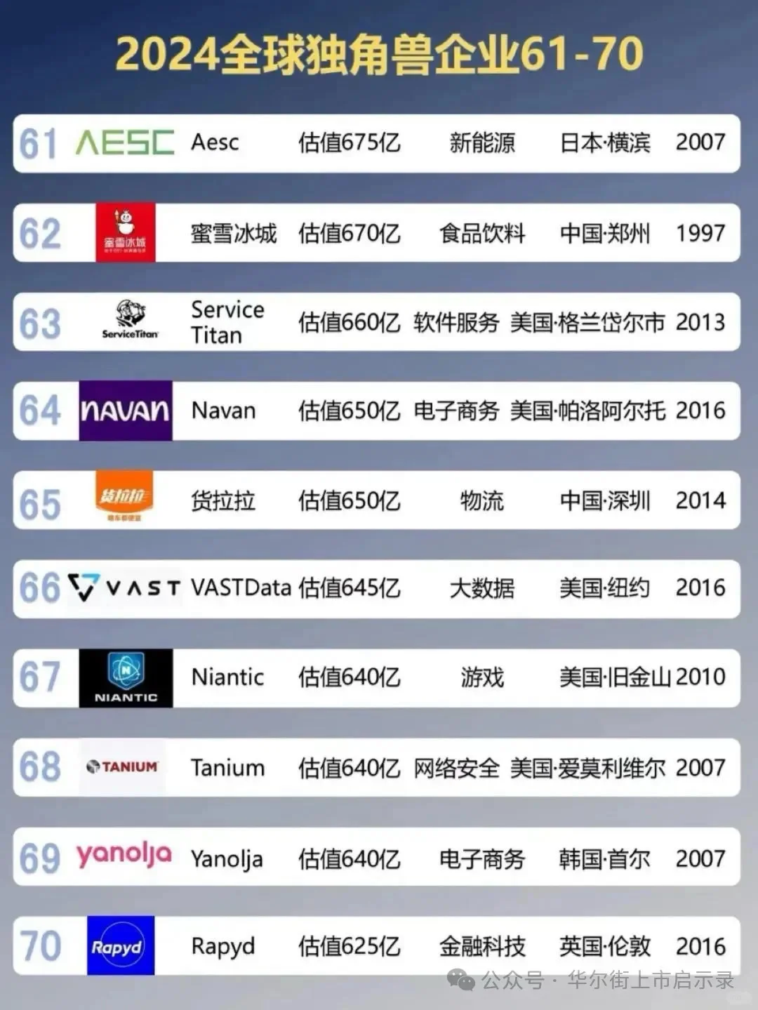 2024全球独角兽企业百强榜