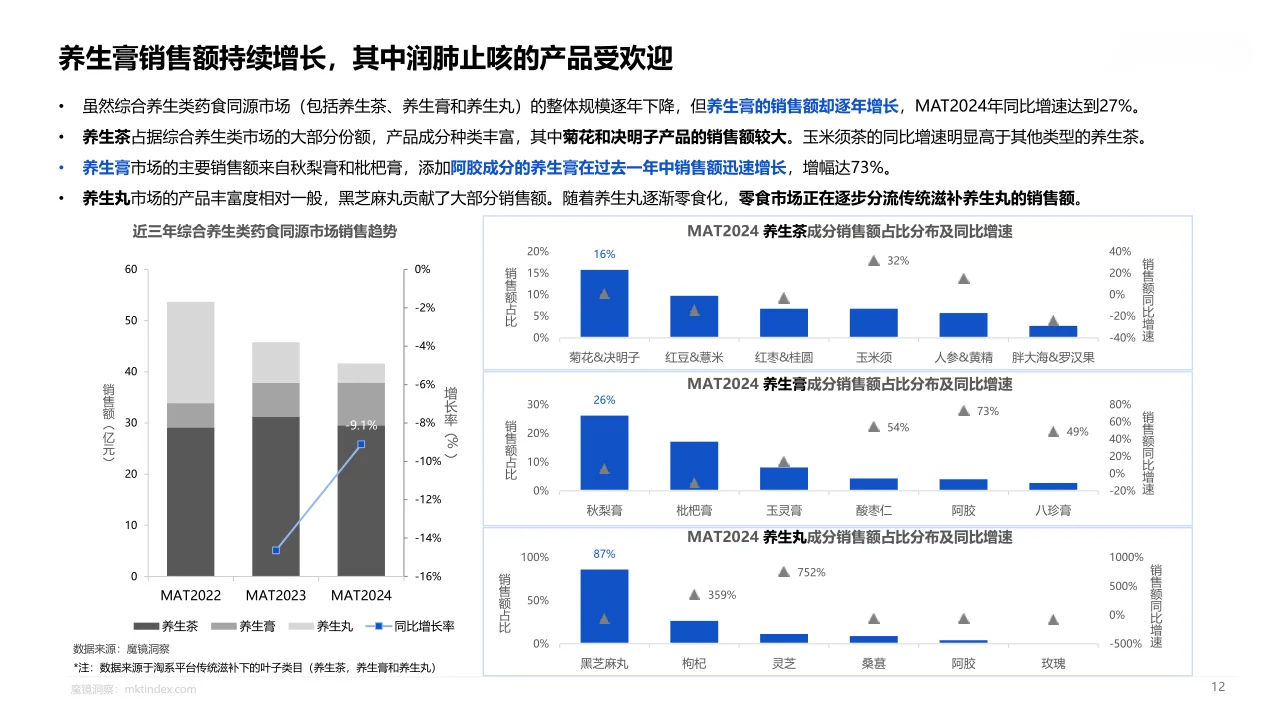 23页报告|2024年药食同源趋势报告