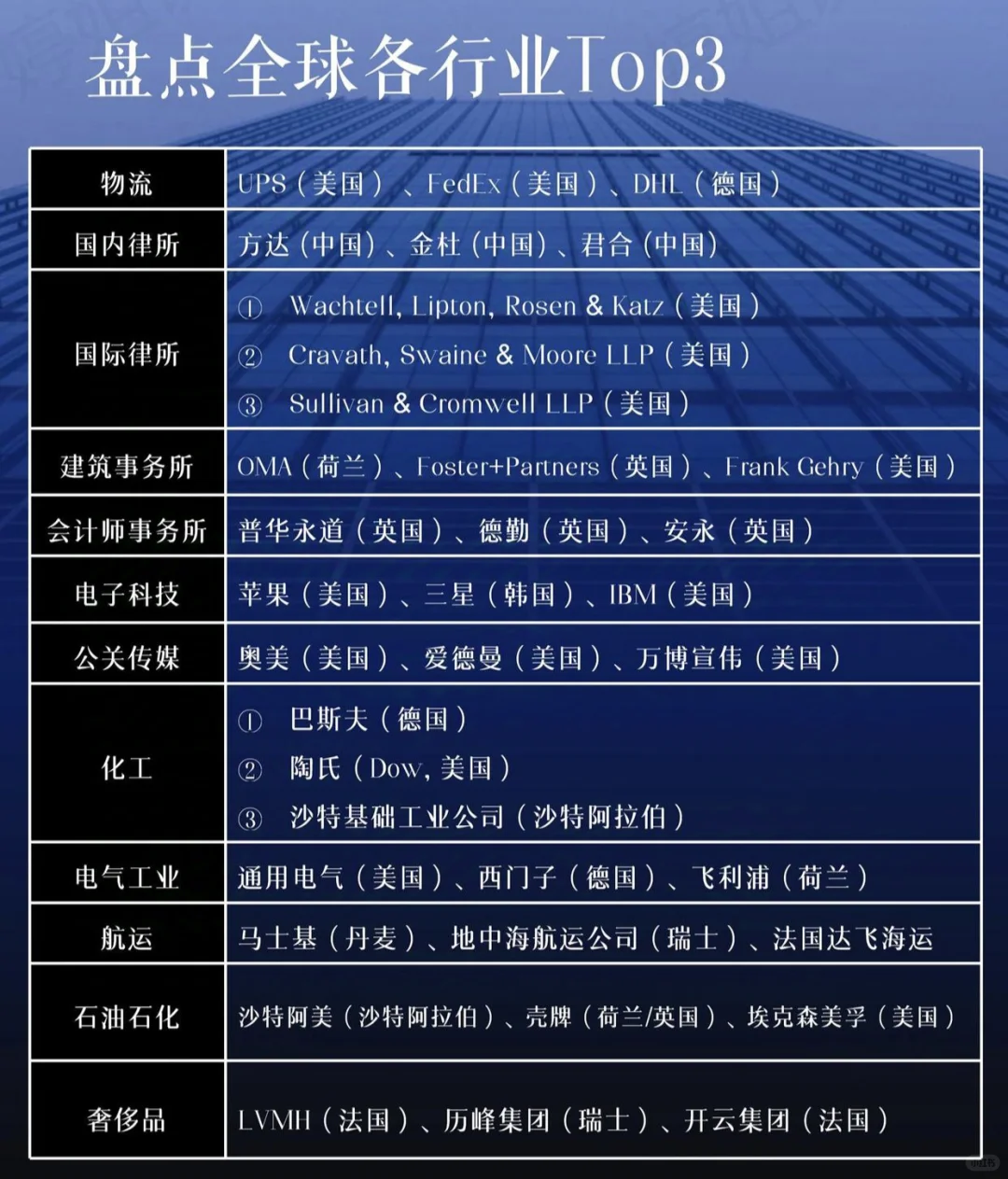 全球各行业Top3！