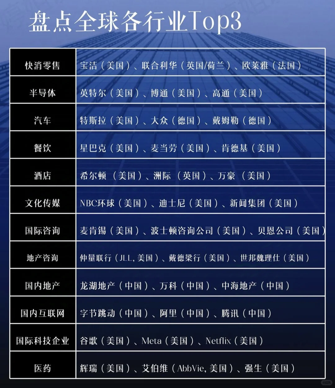 全球各行业Top3！