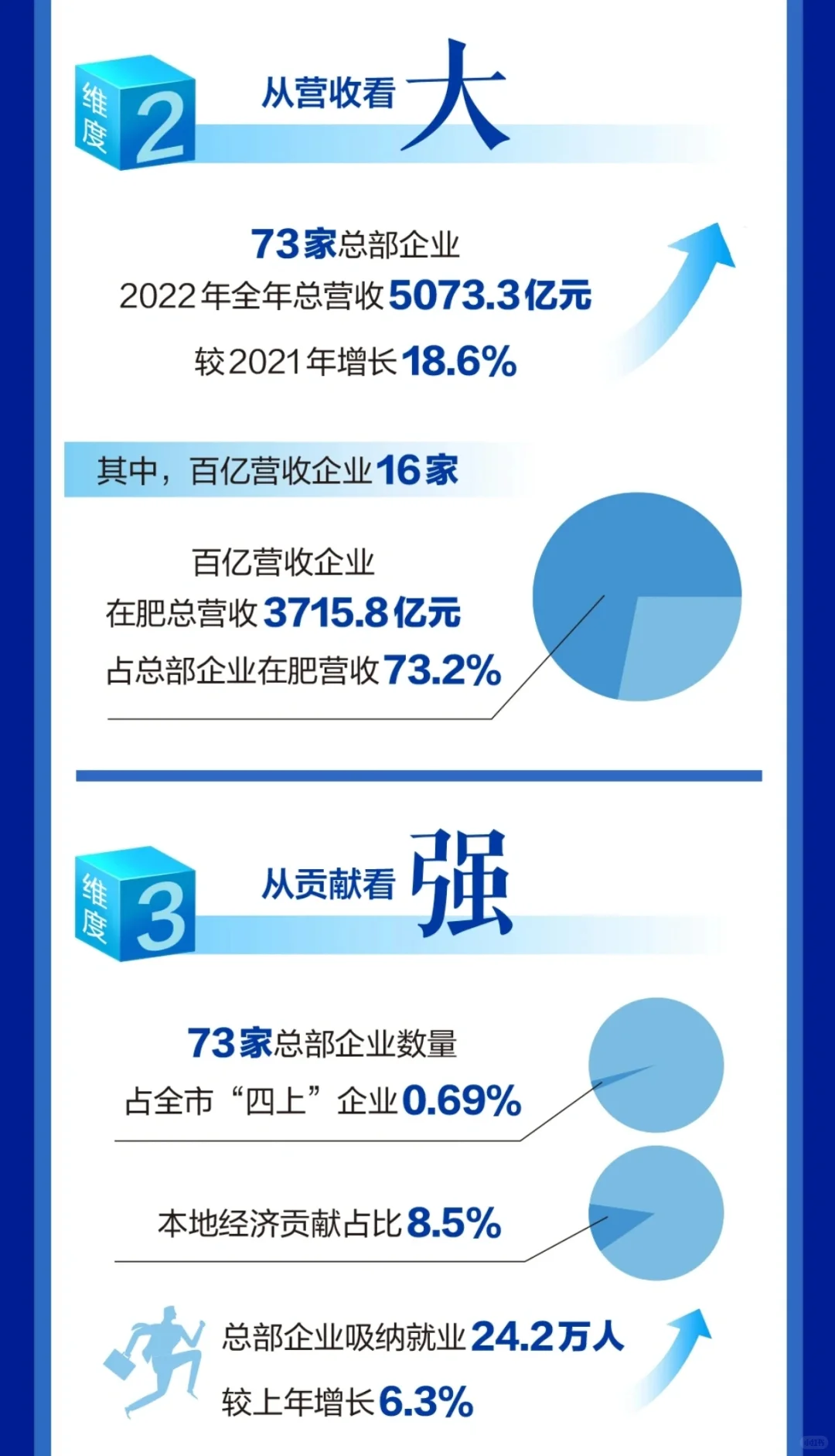 合肥总部企业73家,高新赢麻了?