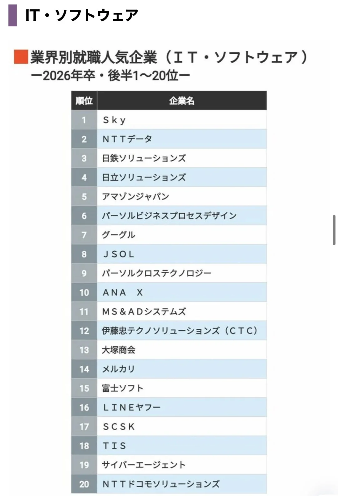 ?【排名】1.4万26卒同学票选 人气企业排
