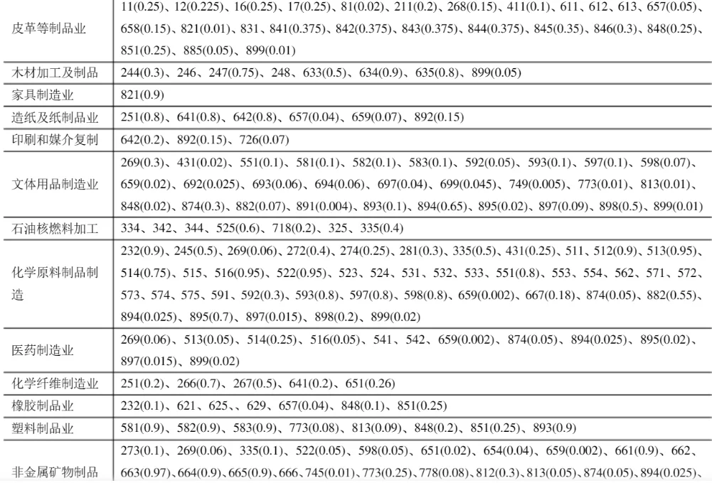 中国工业产品进出口额,细分产品出口额