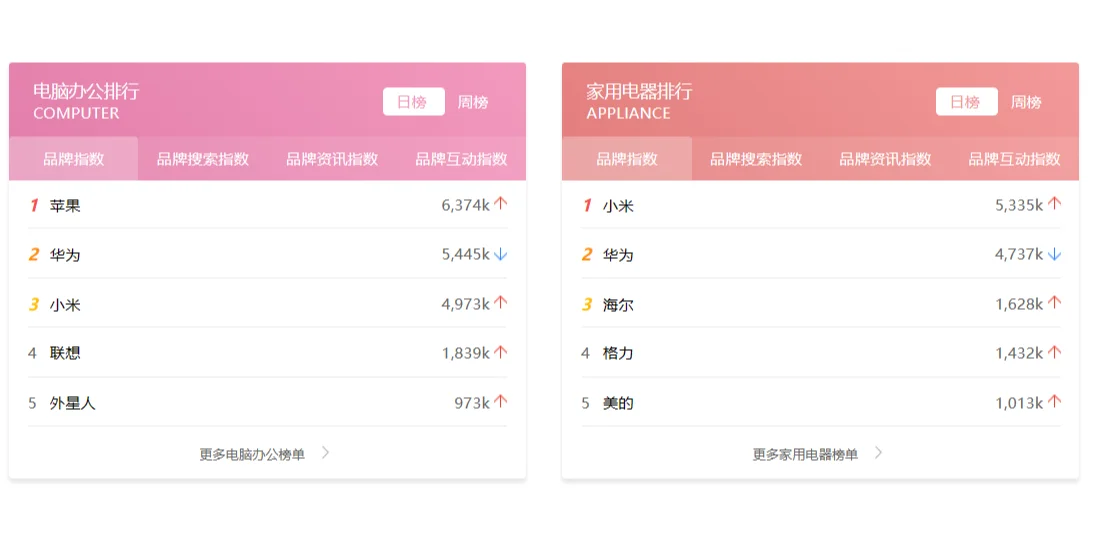 5月13号 行业品牌排行榜