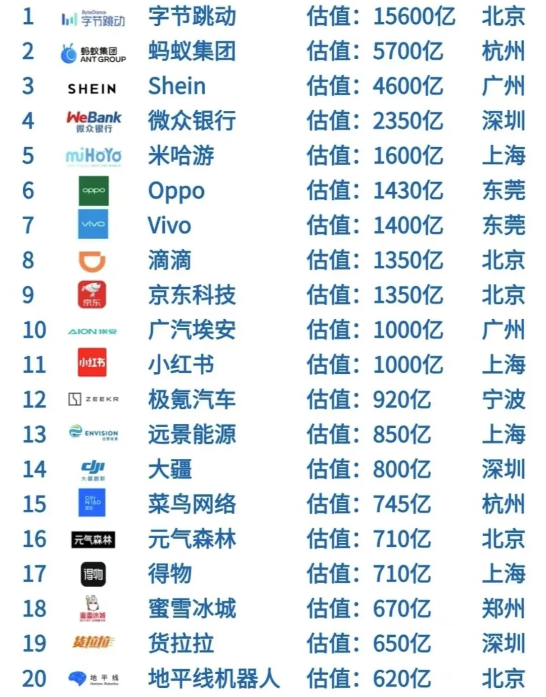 独角兽企业top榜