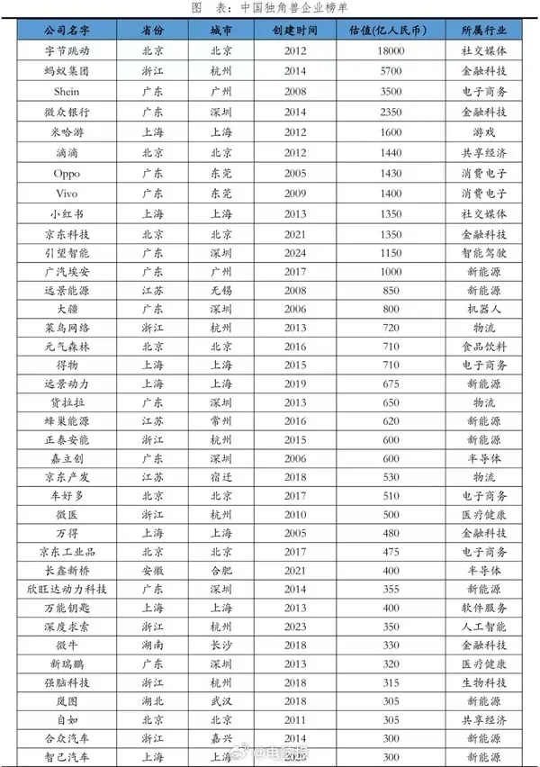 中国独角兽?企业榜单