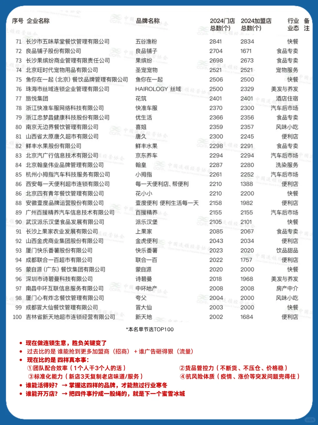 2024年商业特许经营TOP100企业