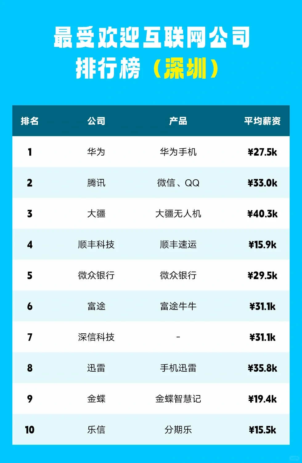 最受欢迎互联网公司排名