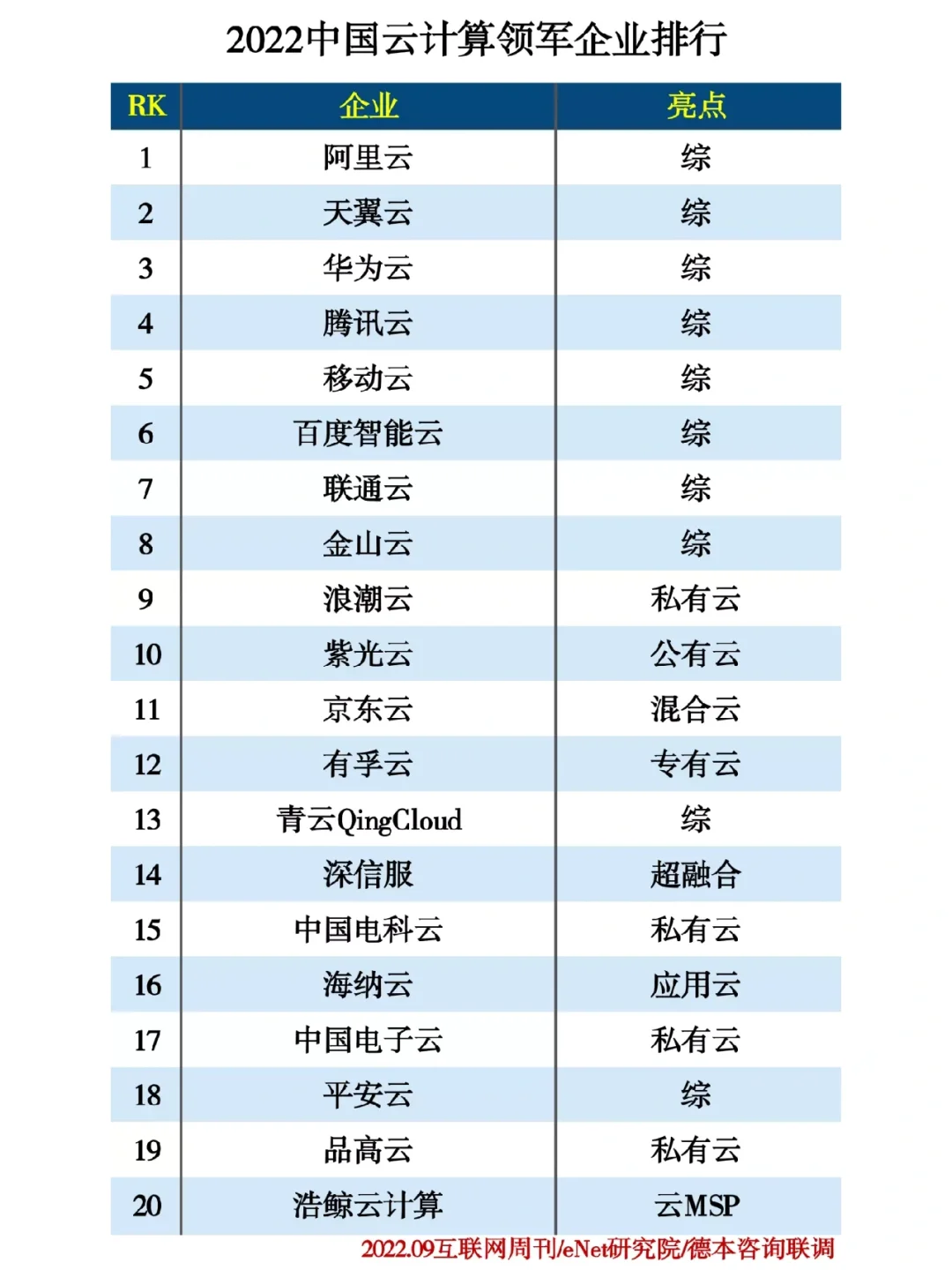 HR Sunny说职场 | 2022云计算领军企业排行