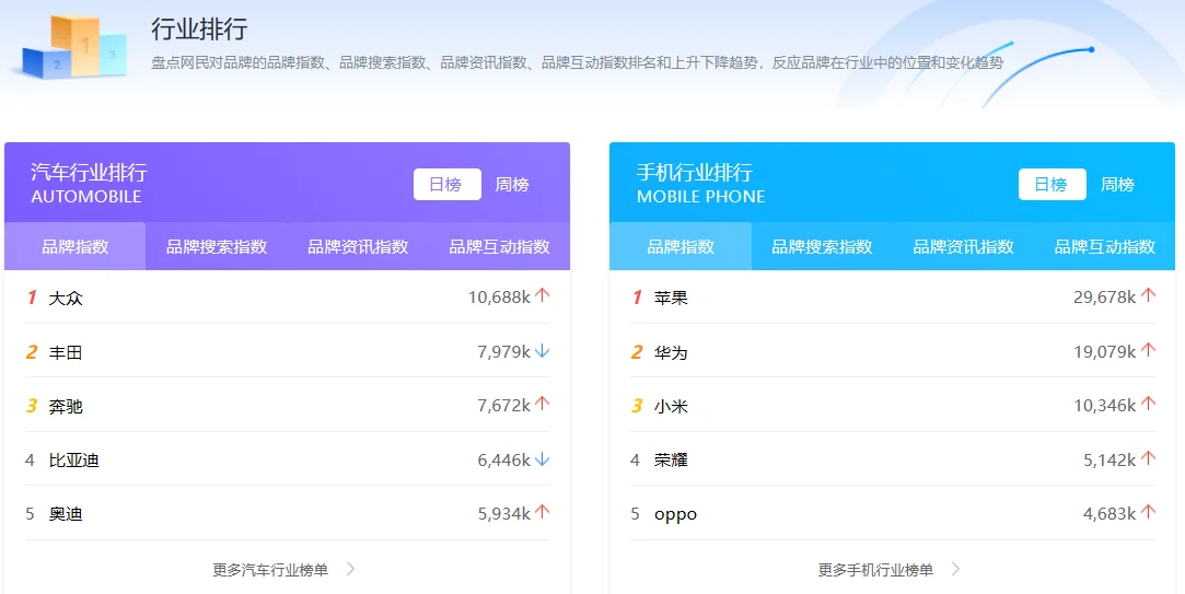 5月13号 行业品牌排行榜