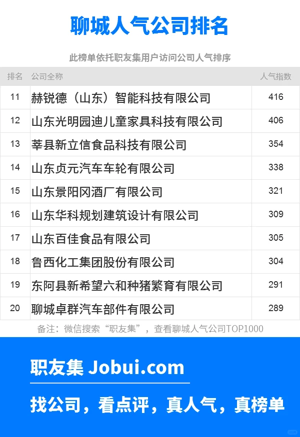 2025年聊城最佳人气雇主50强排名