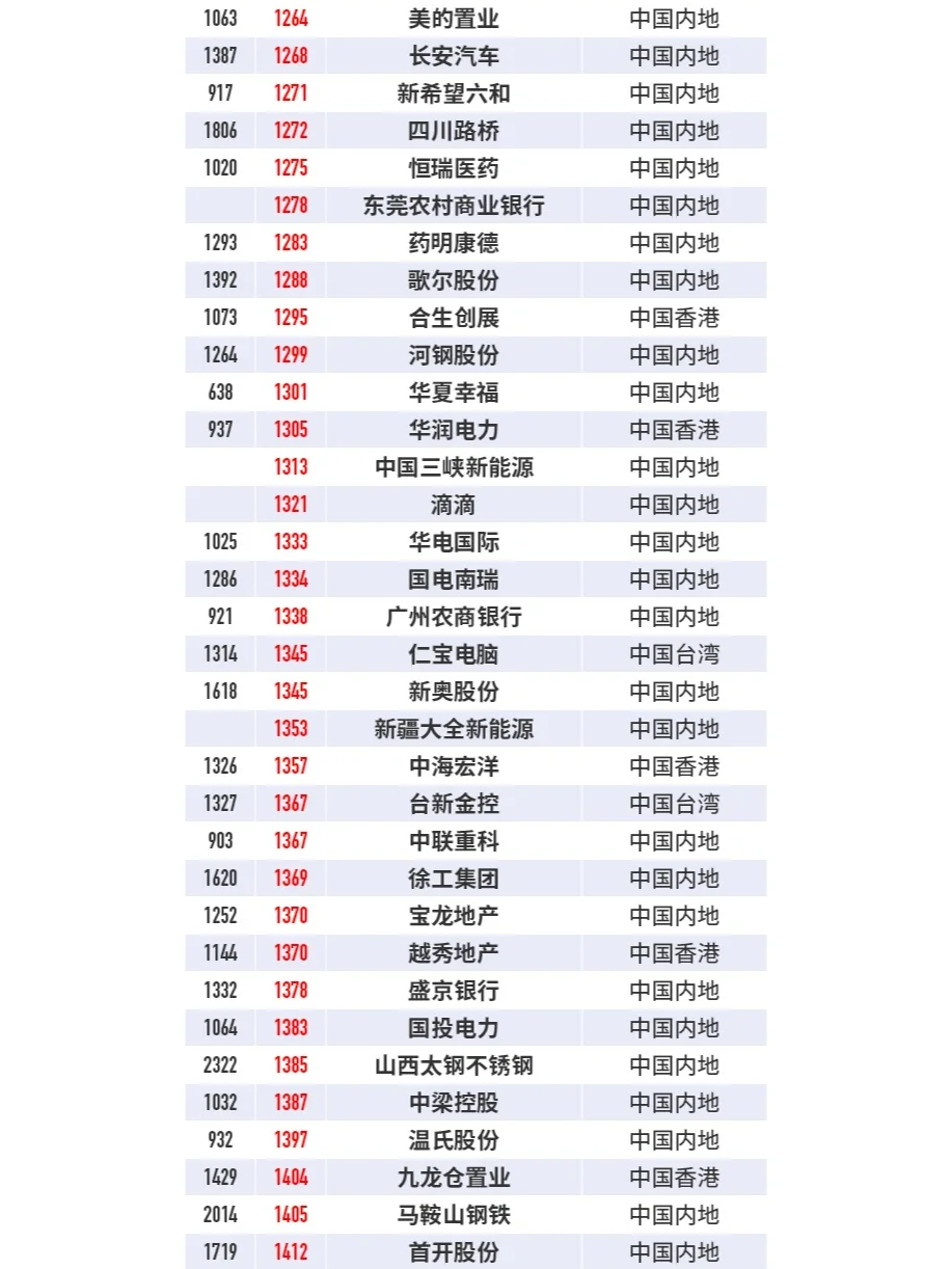 福布斯2022中国企业排行榜（下）