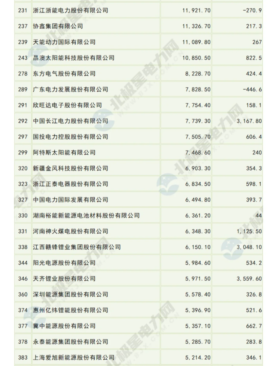 《财富》最新500强：中国电力企业排名出炉