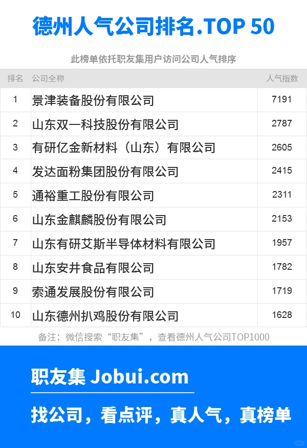 2025年德州最佳人气雇主50强排名