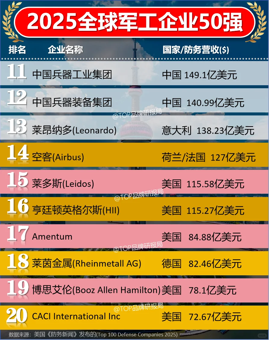 2025全球军工企业防务公司50强