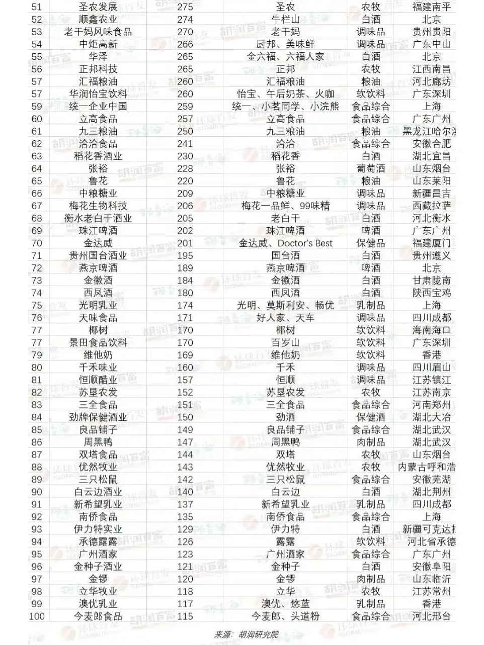 ?2021食品行业百强企业榜单。食品人pick谁？