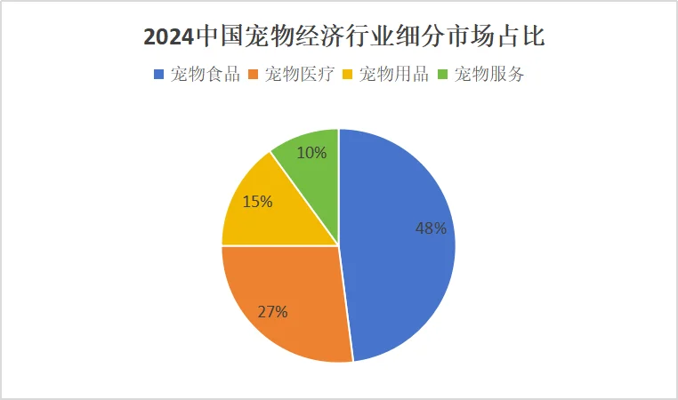 宠物食品,食品人就业的新方向!
