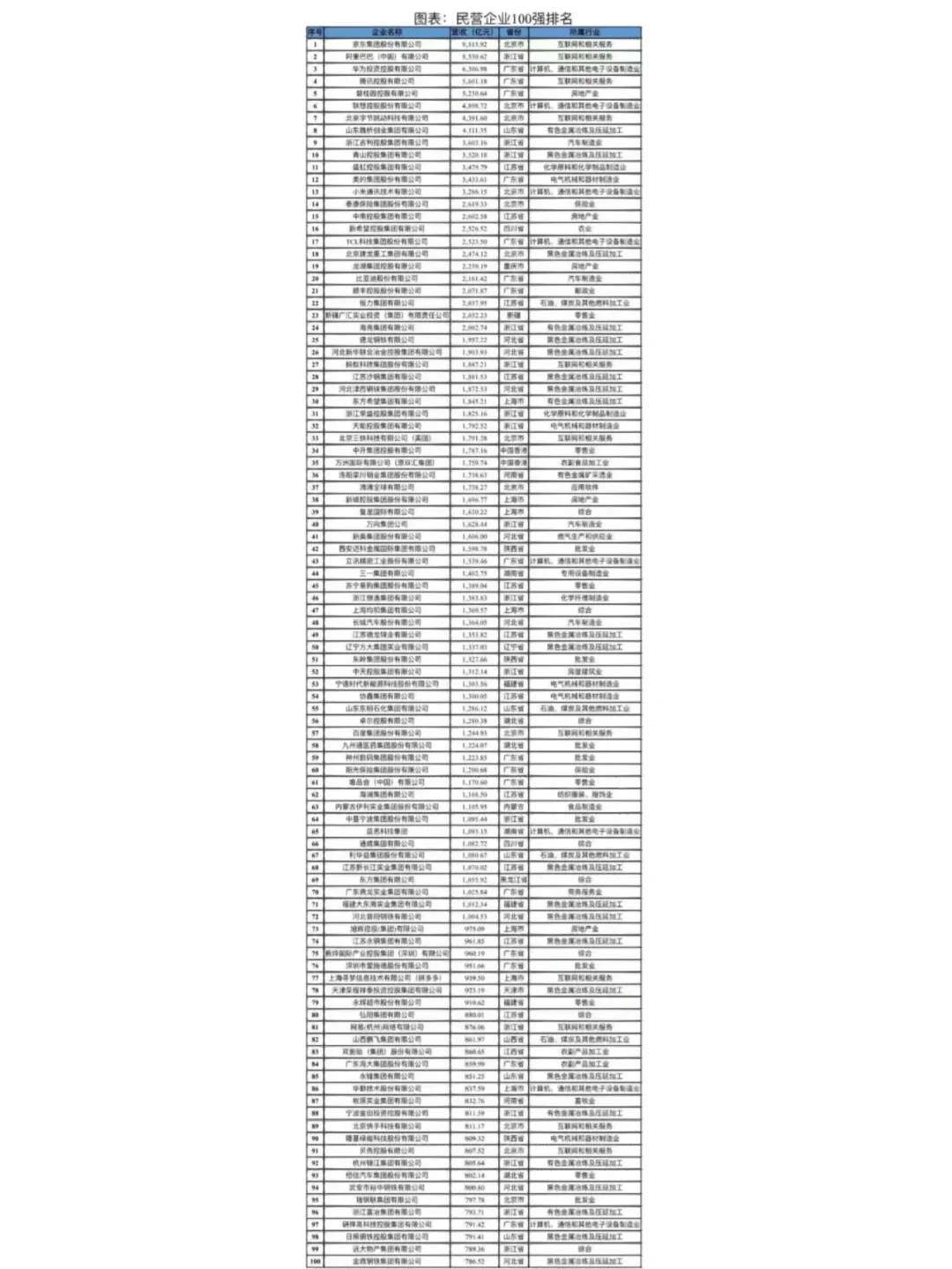 民营企业100强排名