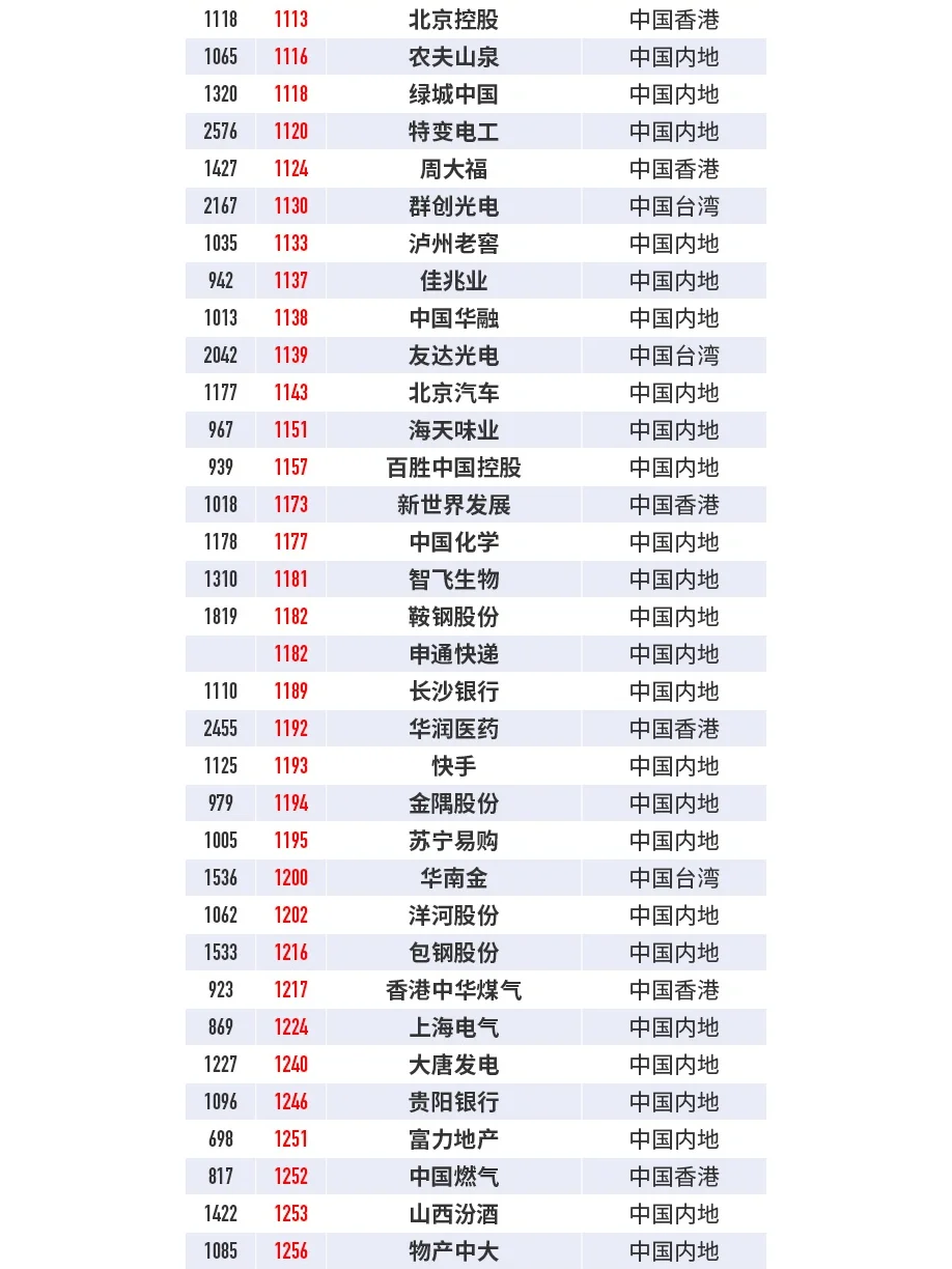 福布斯2022中国企业排行榜（下）