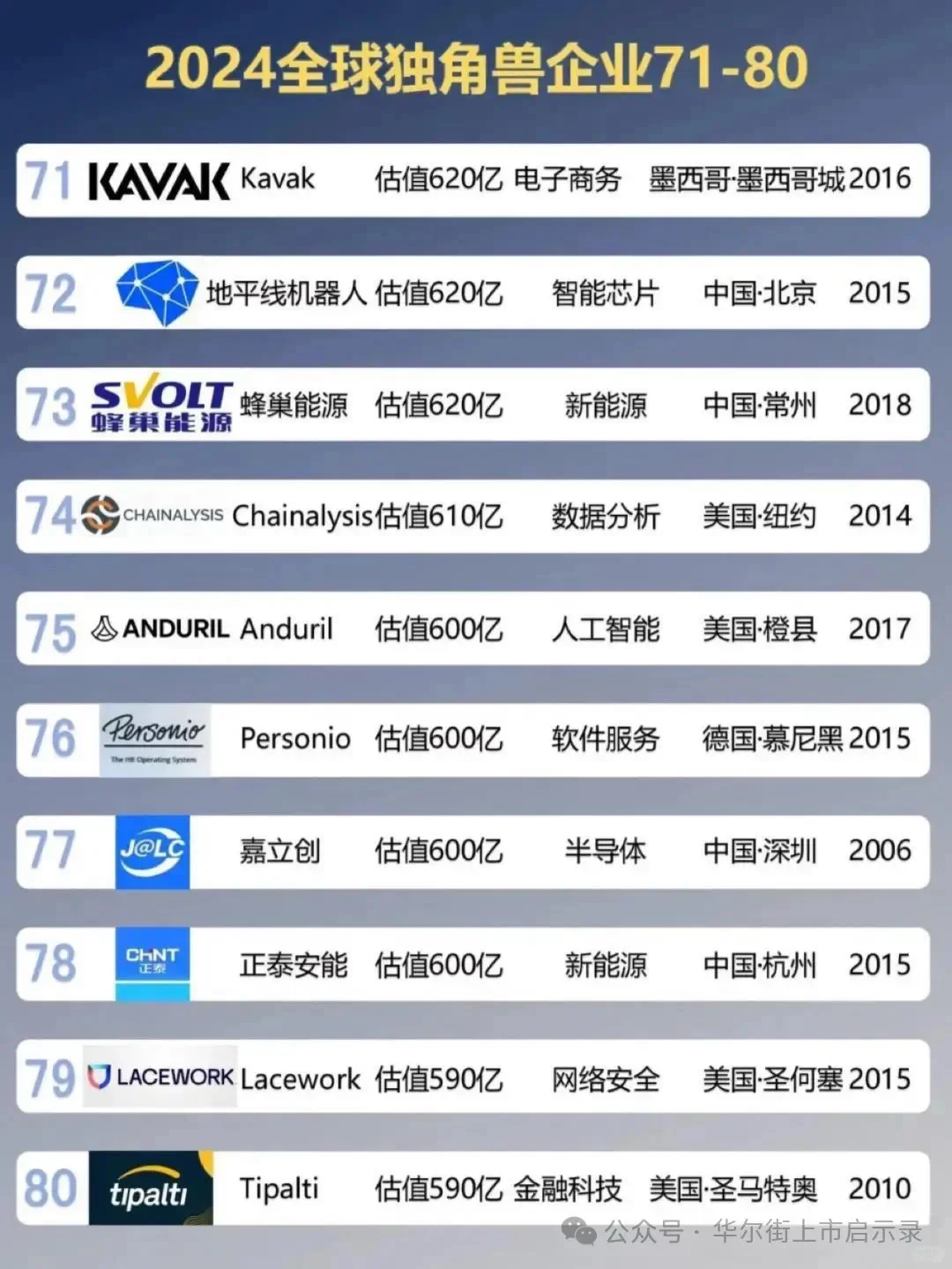 2024全球独角兽企业百强榜