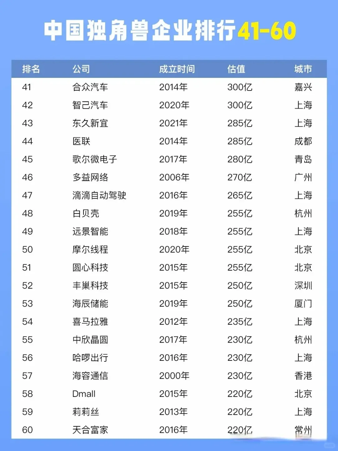 TOP100！中国独角兽企业排行榜，来了！