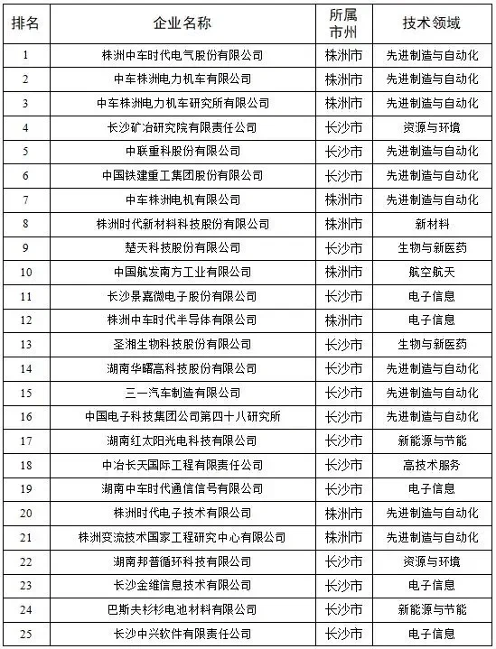 年后找工作，湖南百强高新企业