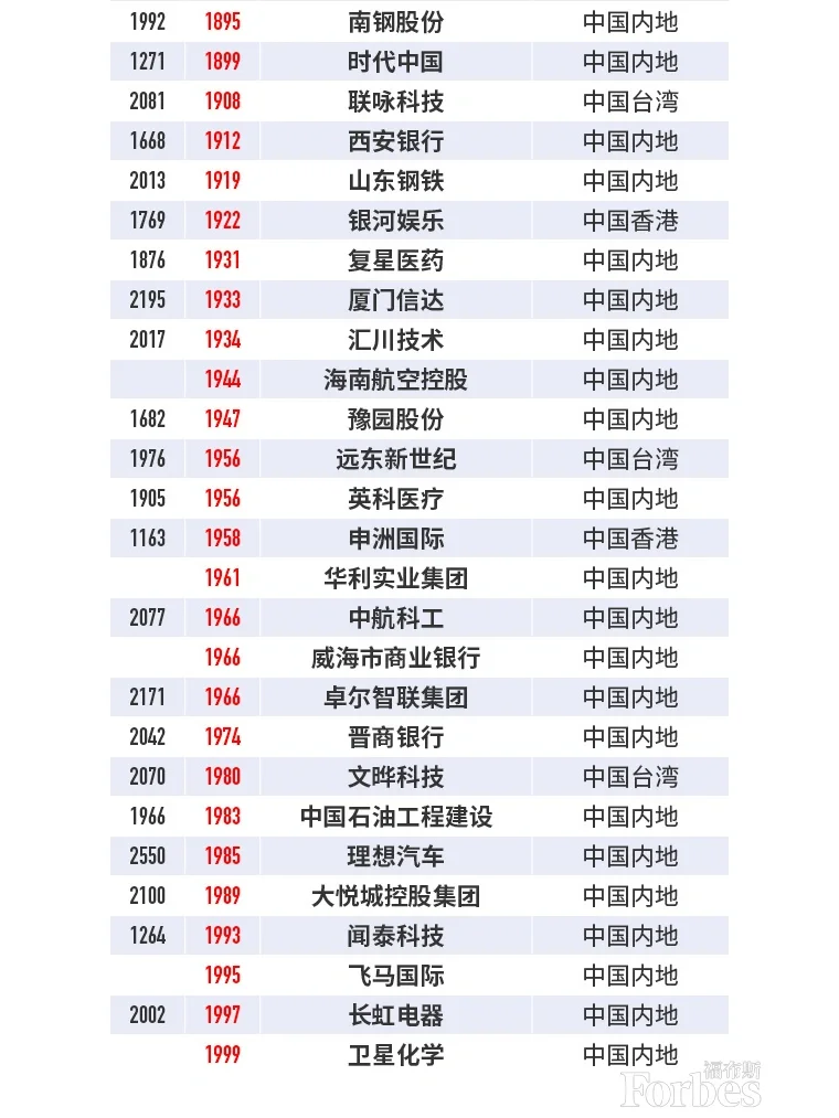 福布斯2022中国企业排行榜（下）