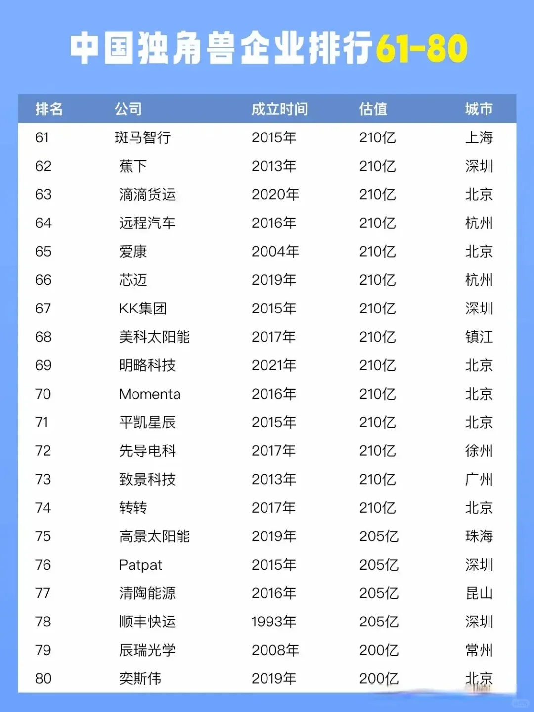 TOP100！中国独角兽企业排行榜，来了！