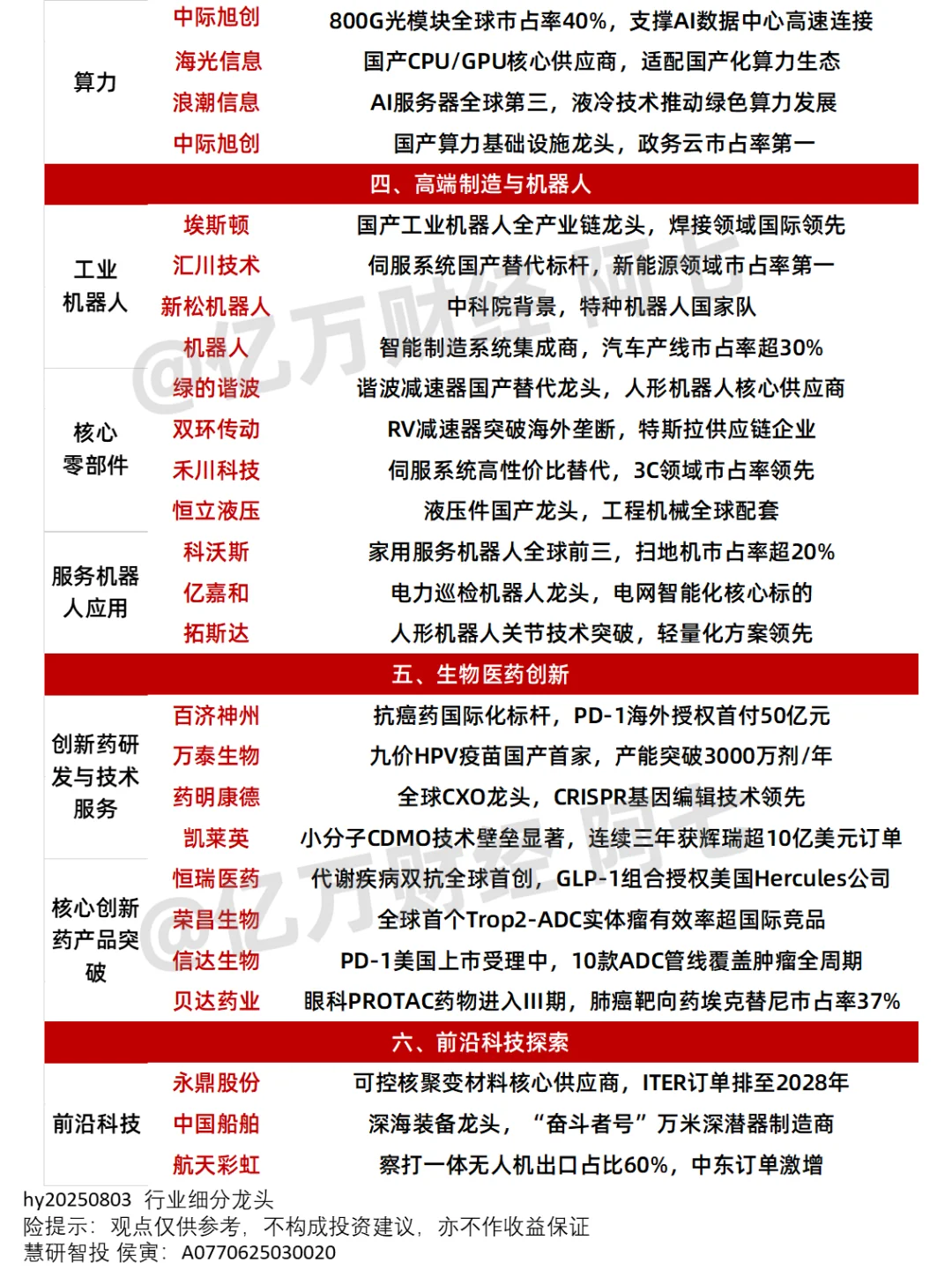 A股新兴行业细分龙头