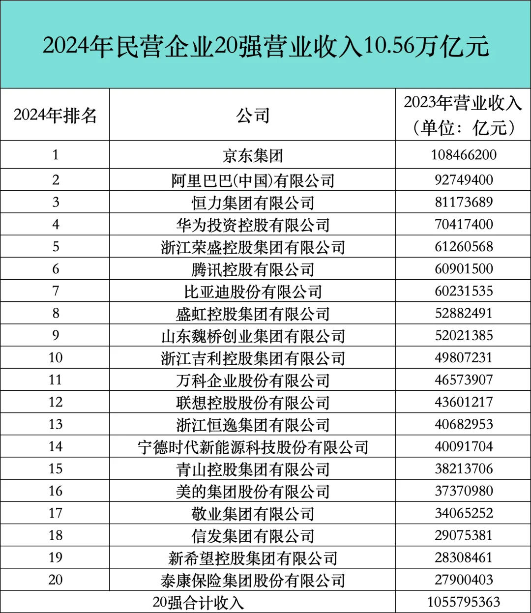 2025年民营企业20强营业收入11.51万亿元