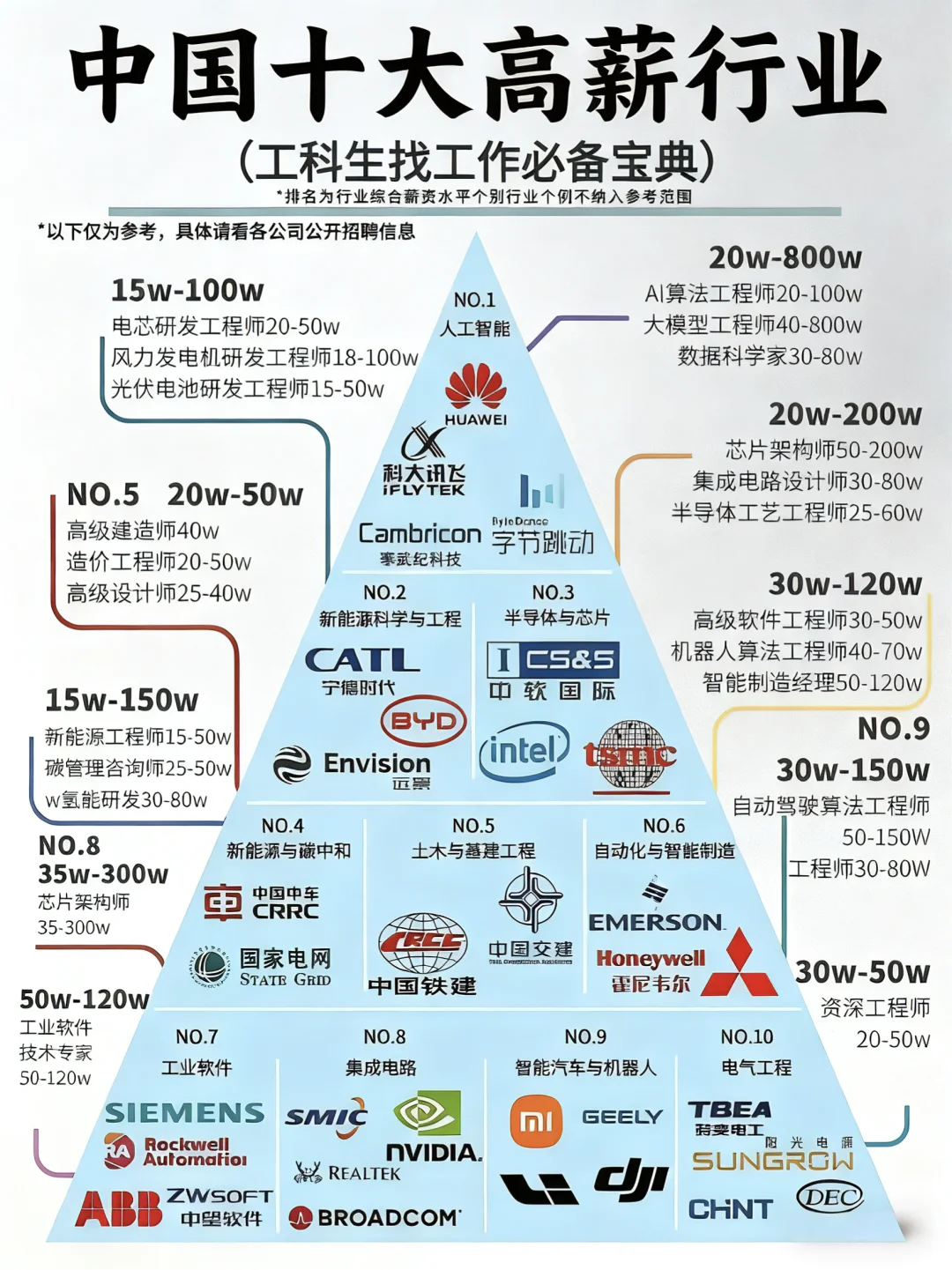 十大高薪行业！想赚钱还得选对地方