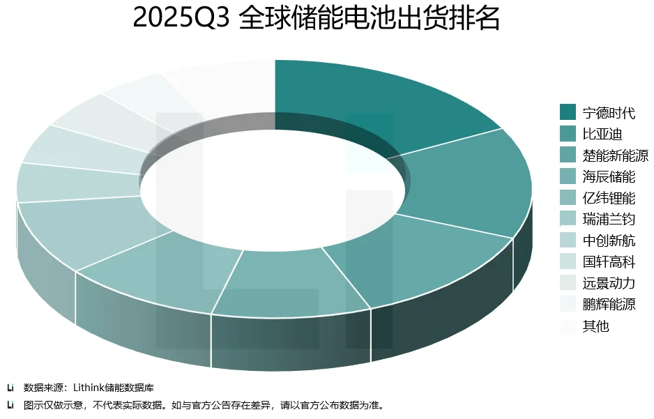 2025第三季度全球储能电池/系统出货量排名