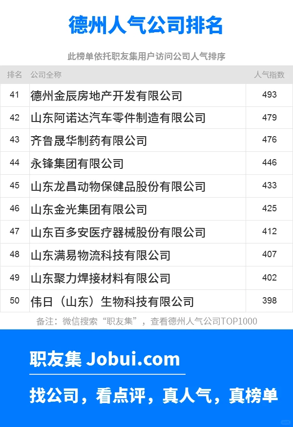2025年德州最佳人气雇主50强排名