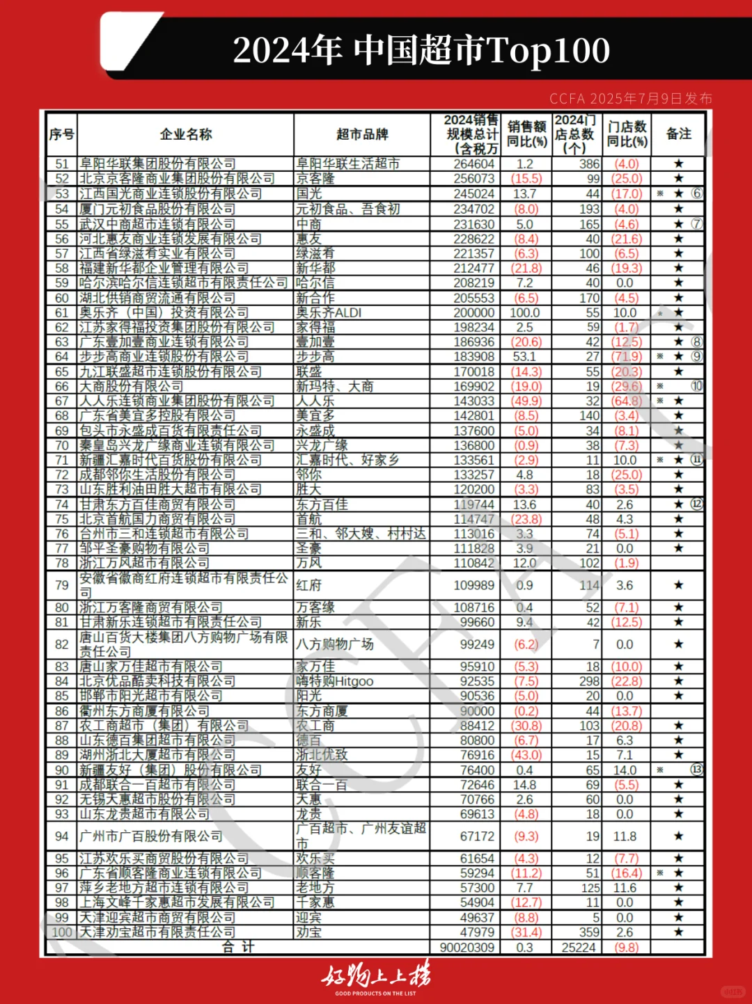 超市百强榜!你常去的超市上榜了吗?