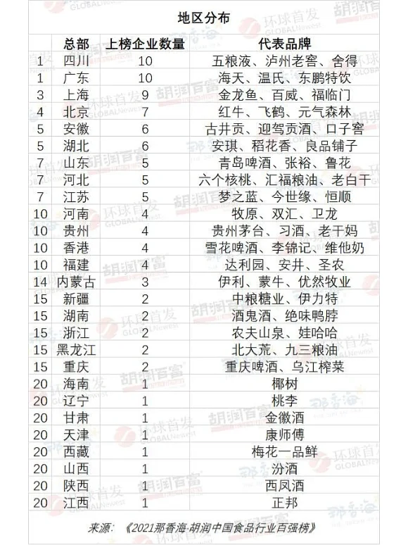 ?2021食品行业百强企业榜单。食品人pick谁？