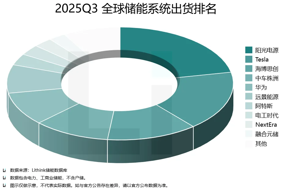 2025第三季度全球储能电池/系统出货量排名