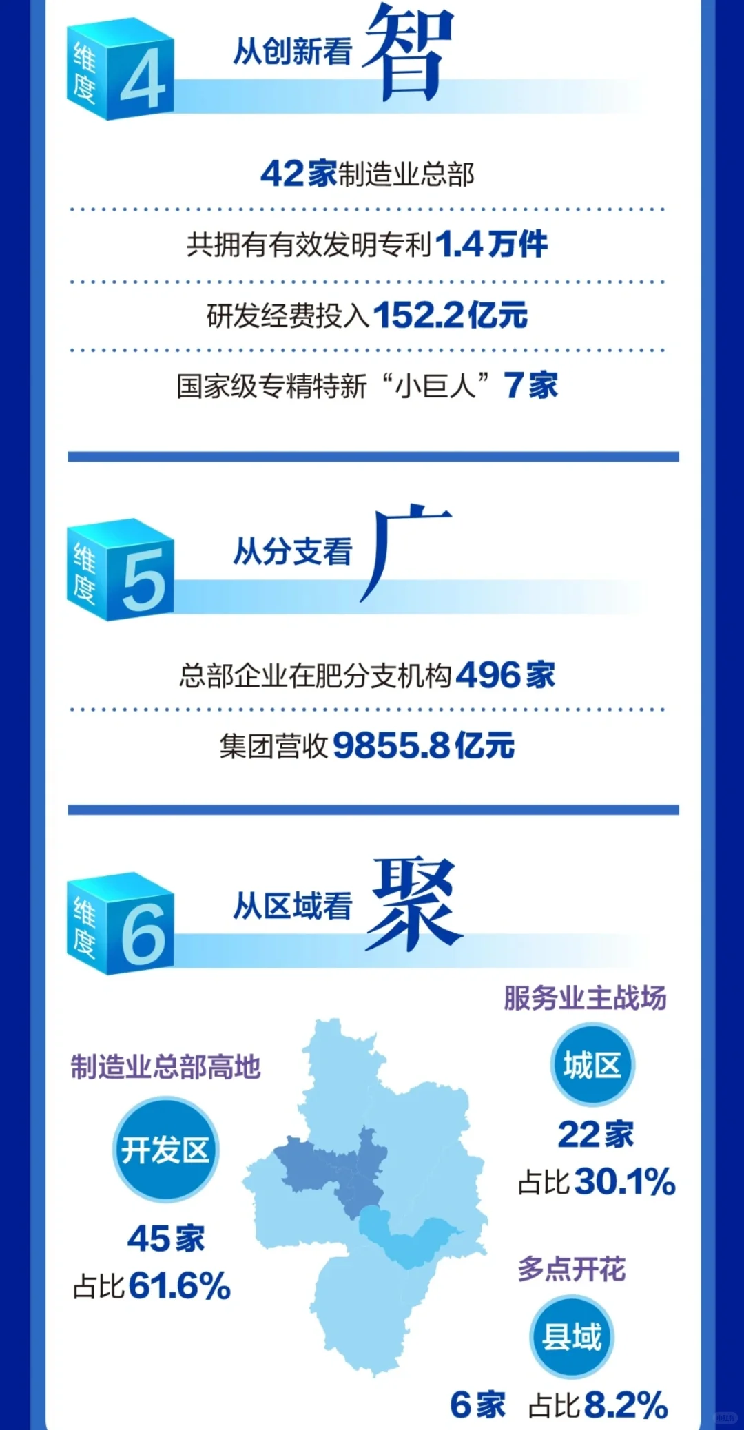 合肥总部企业73家,高新赢麻了?