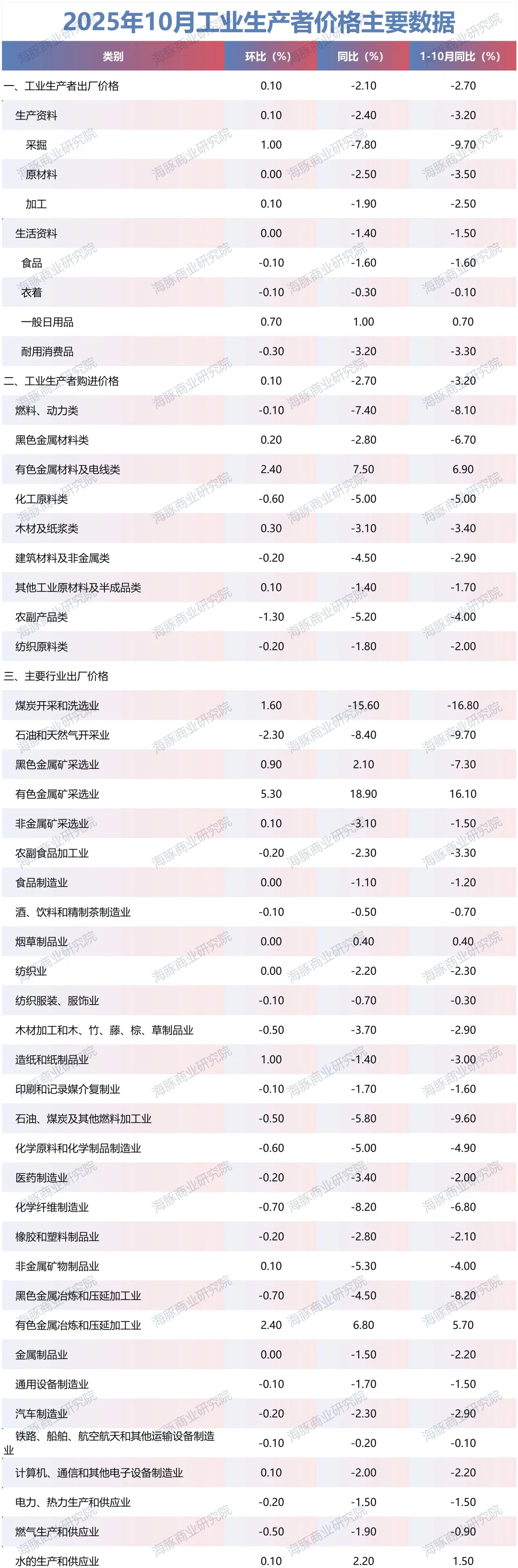 消费的冰与火：猪肉大跌16%，黄金大涨