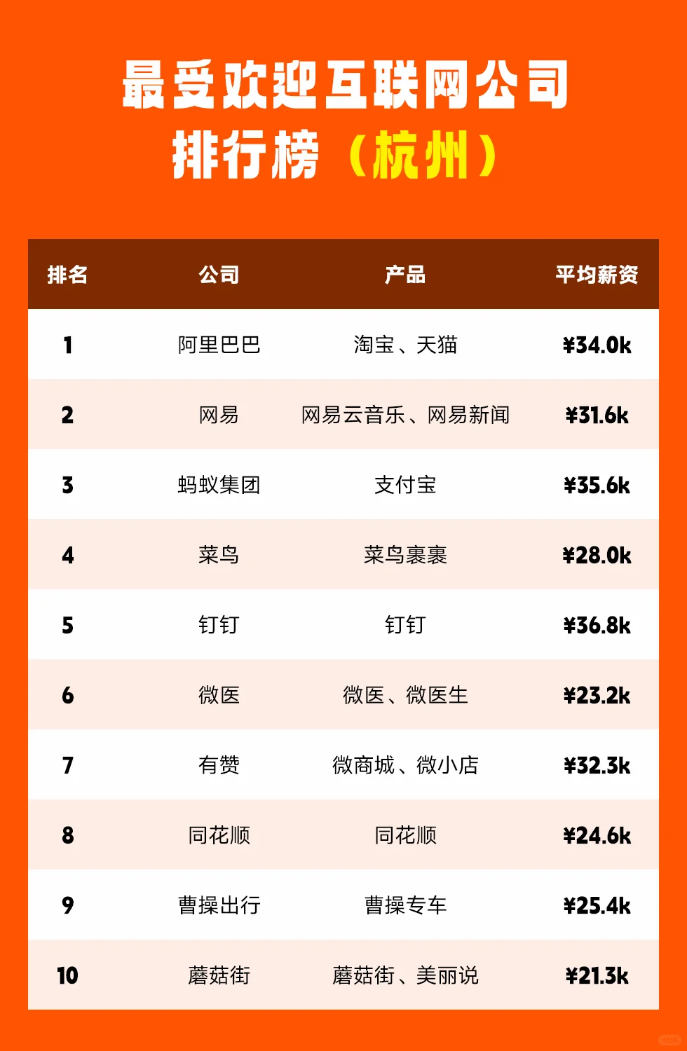 北上广深杭最受欢迎互联网公司排行榜