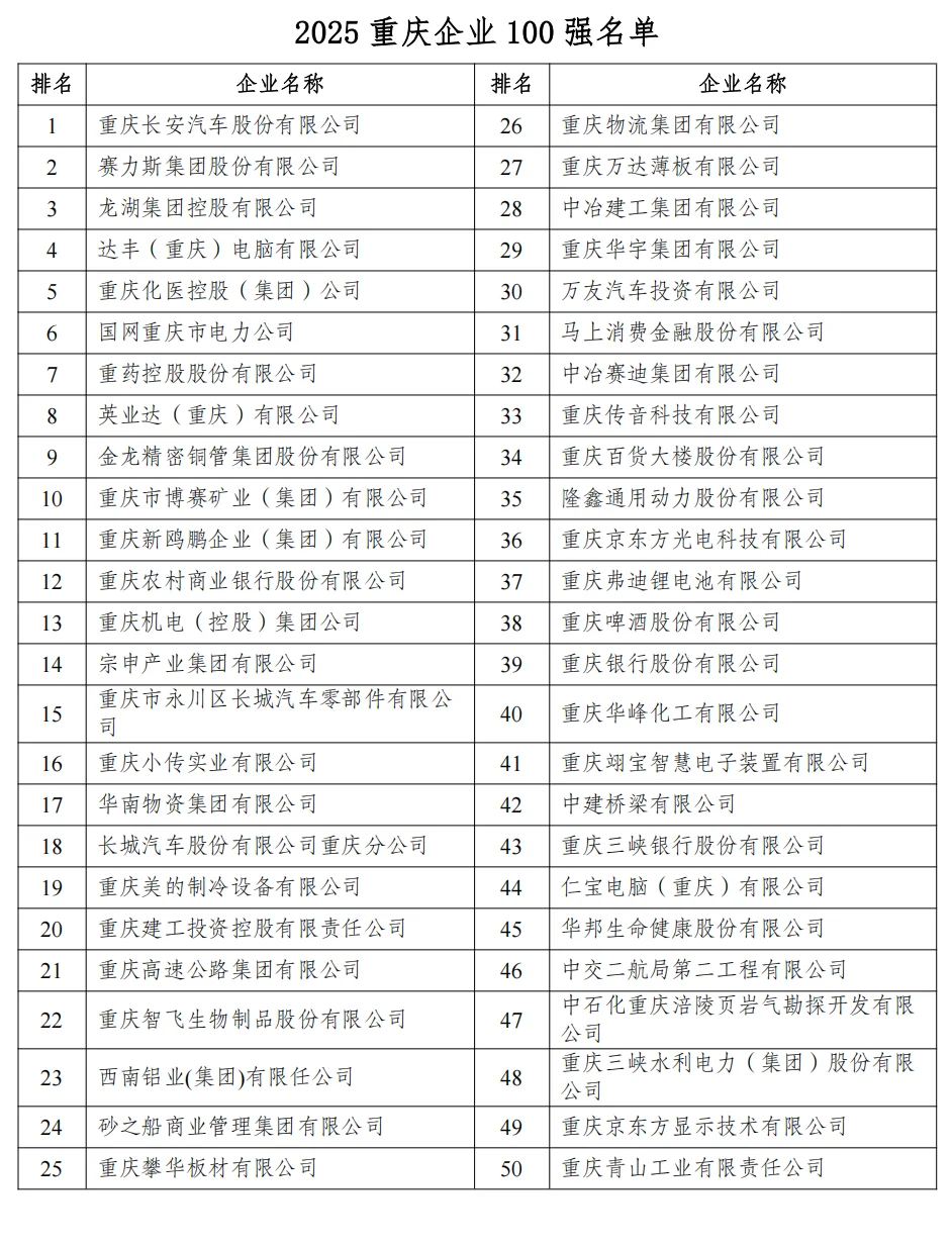 2025重庆企业100强名单发布：长安top